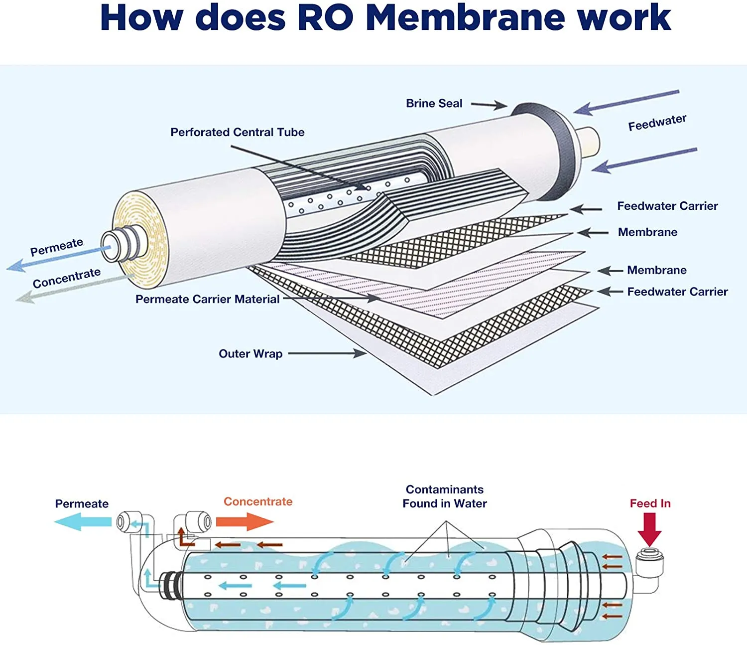 Reverse Osmosis Membrane with Membrane Housing Set DIY RO System